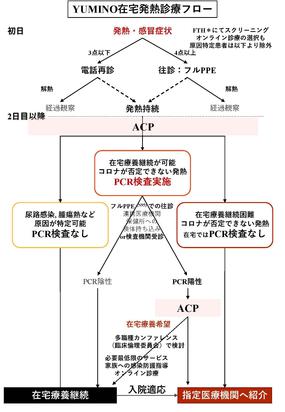 新型コロナウイルス 意思決定支援 Acp 在宅医療 発熱患者への在宅診療フロー Covid 19 Advance Care Planning Home Medical Care Yumino S コラム 活動報告 医療法人社団ゆみの