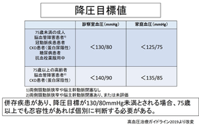 Clinical Question Jsh2019を踏まえた高血圧症診療 Yumino S コラム 活動報告 医療法人社団ゆみの