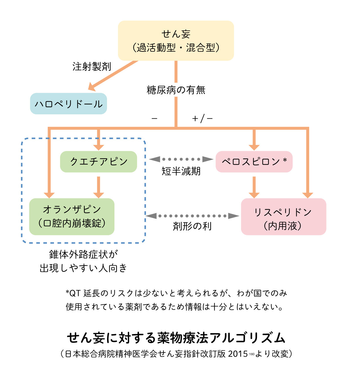 せん妄に対する薬物療法アルゴリズム.jpg